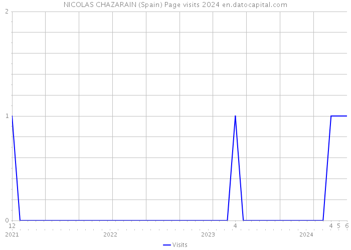 NICOLAS CHAZARAIN (Spain) Page visits 2024 