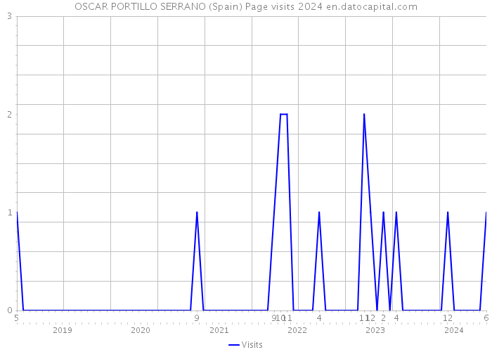 OSCAR PORTILLO SERRANO (Spain) Page visits 2024 