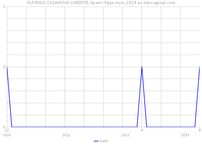 ALFONSO CASANOVA LORENTE (Spain) Page visits 2024 