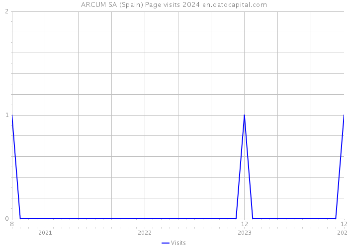 ARCUM SA (Spain) Page visits 2024 