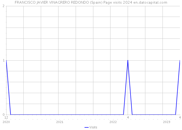 FRANCISCO JAVIER VINAGRERO REDONDO (Spain) Page visits 2024 