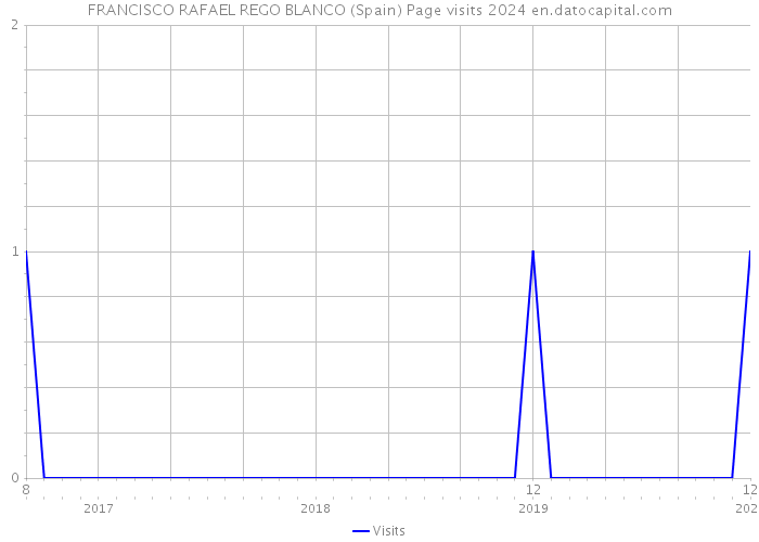 FRANCISCO RAFAEL REGO BLANCO (Spain) Page visits 2024 