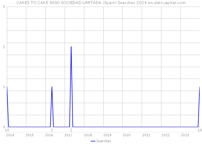 CAKES TO CAKE 9300 SOCIEDAD LIMITADA (Spain) Searches 2024 