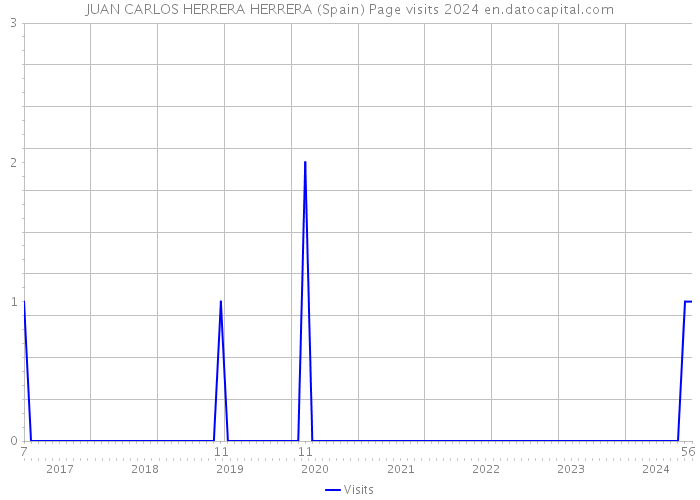 JUAN CARLOS HERRERA HERRERA (Spain) Page visits 2024 