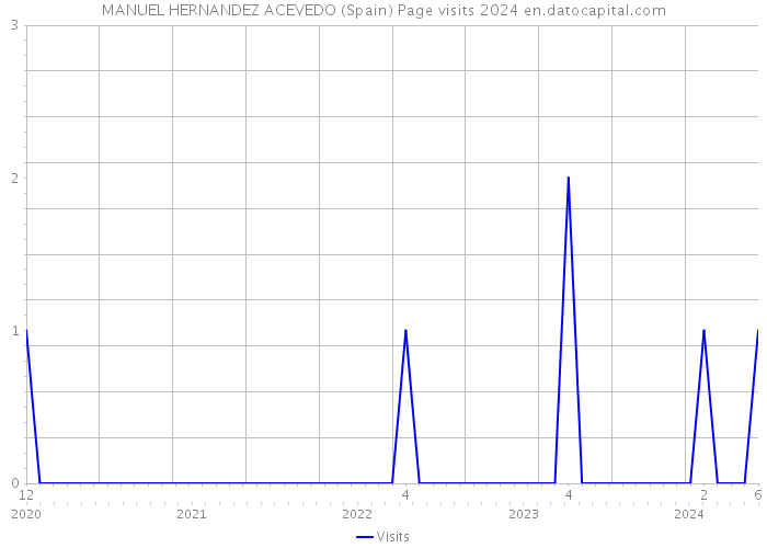 MANUEL HERNANDEZ ACEVEDO (Spain) Page visits 2024 