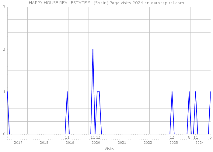 HAPPY HOUSE REAL ESTATE SL (Spain) Page visits 2024 