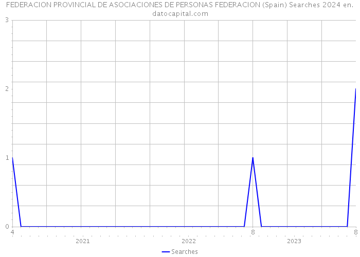 FEDERACION PROVINCIAL DE ASOCIACIONES DE PERSONAS FEDERACION (Spain) Searches 2024 