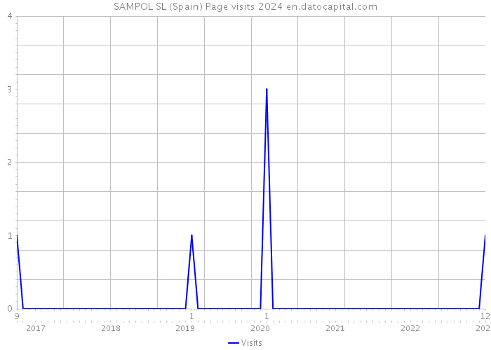SAMPOL SL (Spain) Page visits 2024 