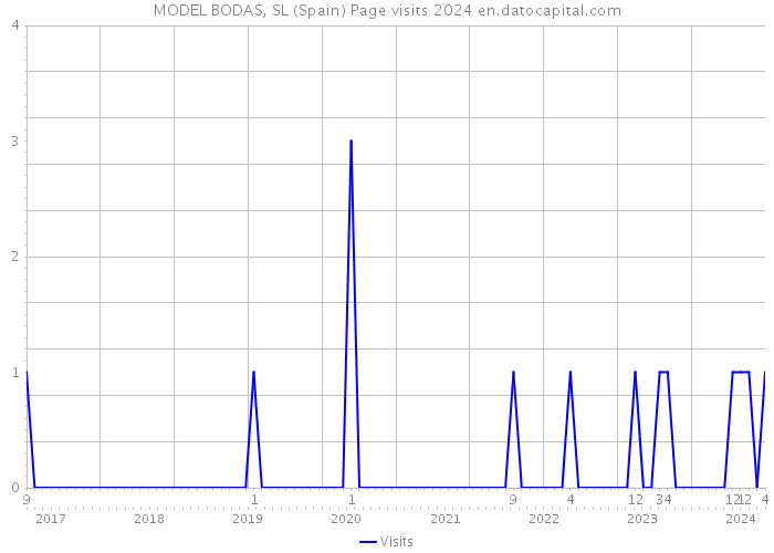 MODEL BODAS, SL (Spain) Page visits 2024 