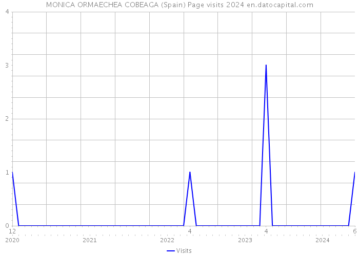 MONICA ORMAECHEA COBEAGA (Spain) Page visits 2024 