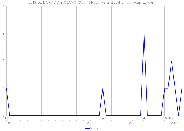 LUIS DE DORADO Y OLANO (Spain) Page visits 2024 