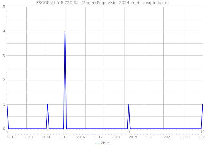 ESCORIAL Y RIZZO S.L. (Spain) Page visits 2024 