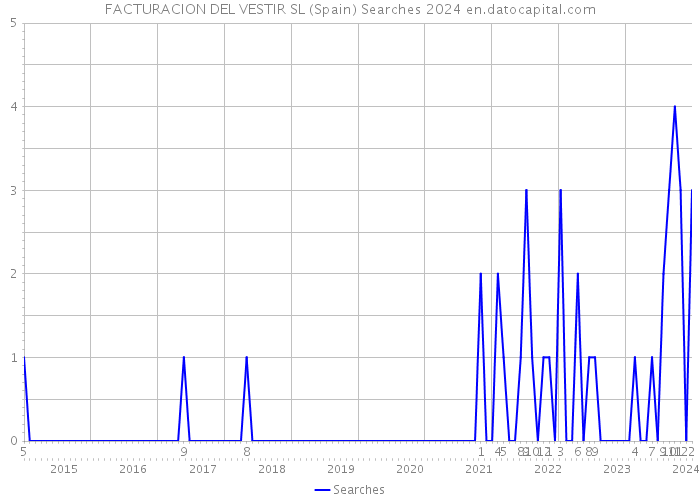 FACTURACION DEL VESTIR SL (Spain) Searches 2024 