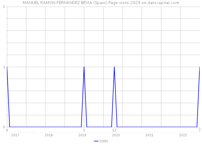 MANUEL RAMON FERNANDEZ BEVIA (Spain) Page visits 2024 
