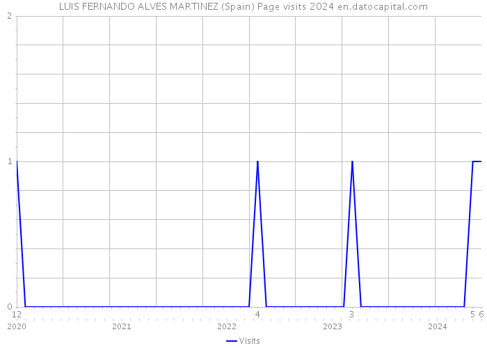 LUIS FERNANDO ALVES MARTINEZ (Spain) Page visits 2024 