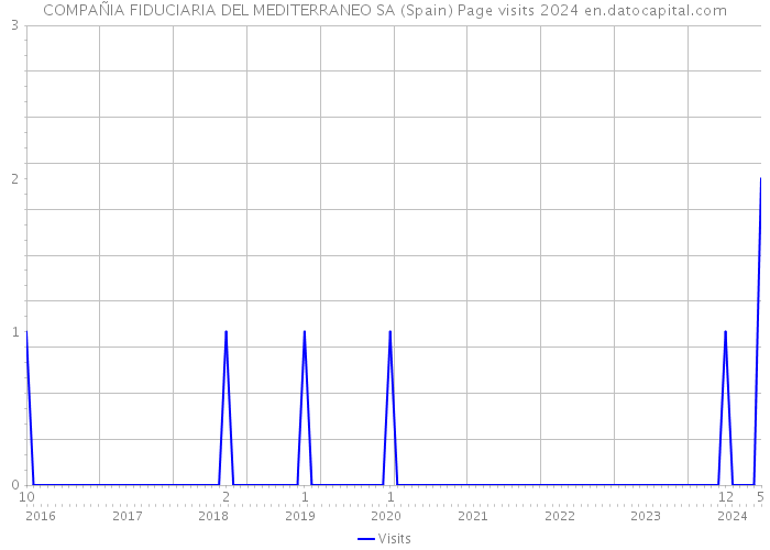COMPAÑIA FIDUCIARIA DEL MEDITERRANEO SA (Spain) Page visits 2024 
