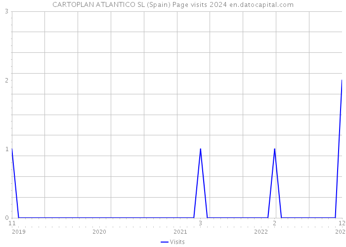 CARTOPLAN ATLANTICO SL (Spain) Page visits 2024 