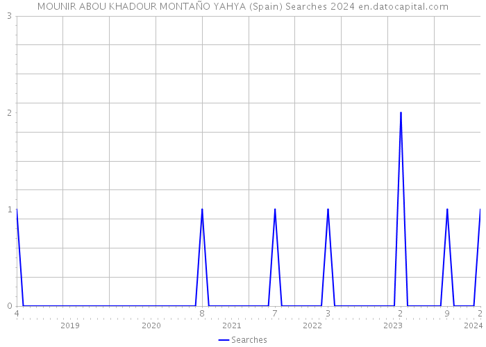 MOUNIR ABOU KHADOUR MONTAÑO YAHYA (Spain) Searches 2024 