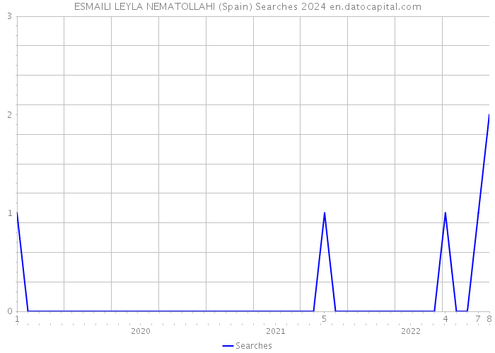 ESMAILI LEYLA NEMATOLLAHI (Spain) Searches 2024 
