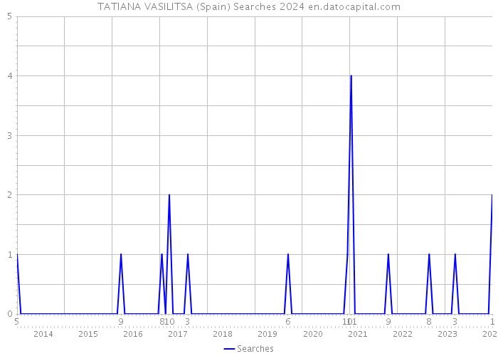 TATIANA VASILITSA (Spain) Searches 2024 