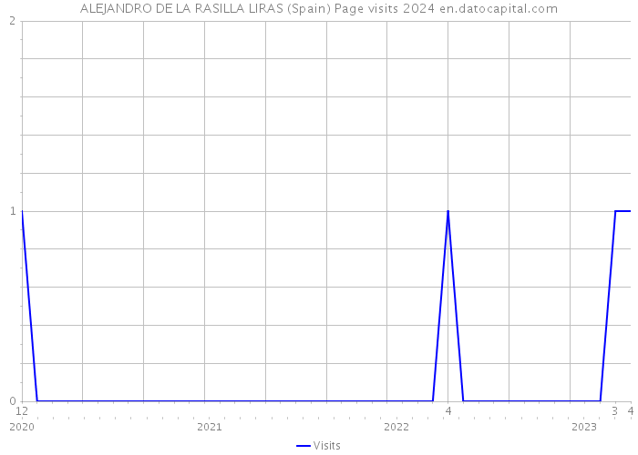 ALEJANDRO DE LA RASILLA LIRAS (Spain) Page visits 2024 