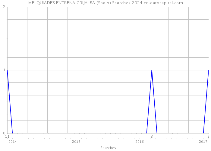 MELQUIADES ENTRENA GRIJALBA (Spain) Searches 2024 