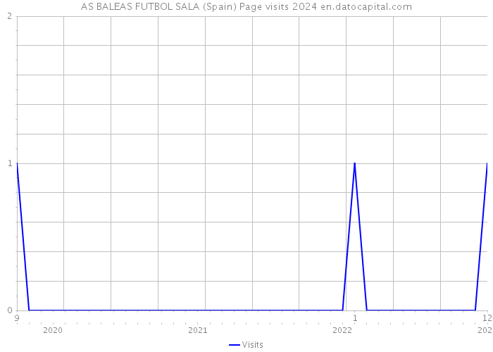 AS BALEAS FUTBOL SALA (Spain) Page visits 2024 