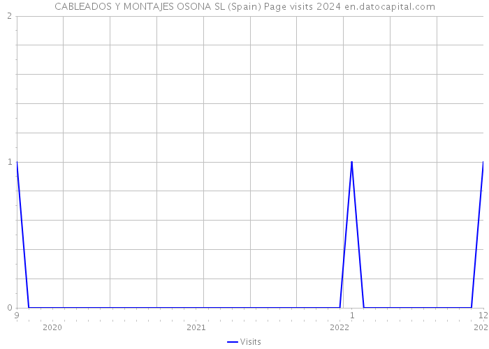 CABLEADOS Y MONTAJES OSONA SL (Spain) Page visits 2024 