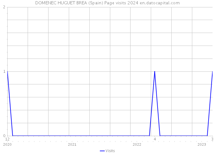 DOMENEC HUGUET BREA (Spain) Page visits 2024 