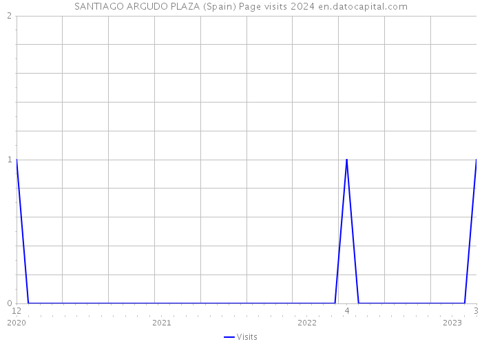 SANTIAGO ARGUDO PLAZA (Spain) Page visits 2024 