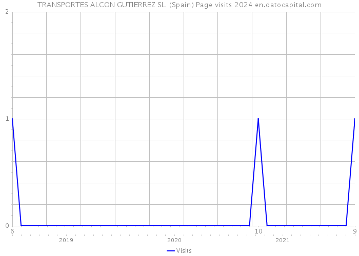 TRANSPORTES ALCON GUTIERREZ SL. (Spain) Page visits 2024 
