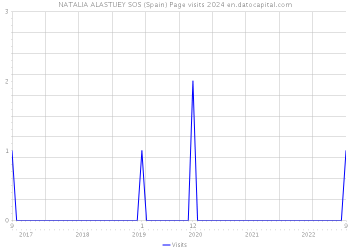 NATALIA ALASTUEY SOS (Spain) Page visits 2024 
