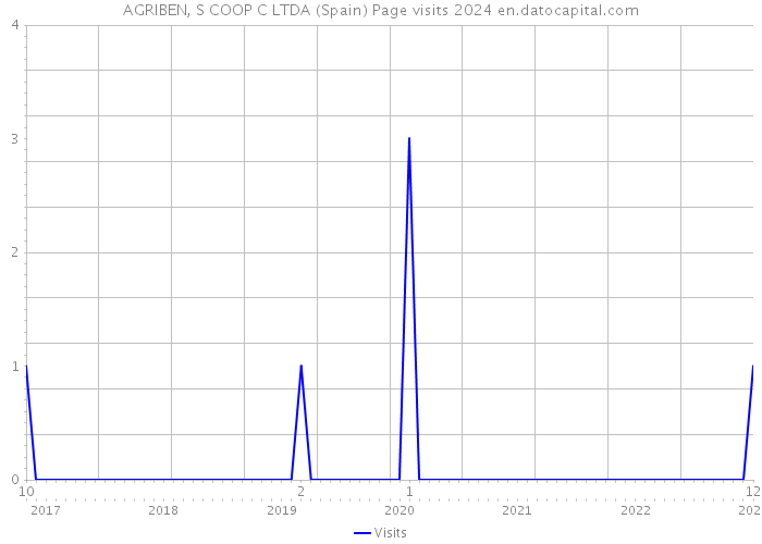 AGRIBEN, S COOP C LTDA (Spain) Page visits 2024 