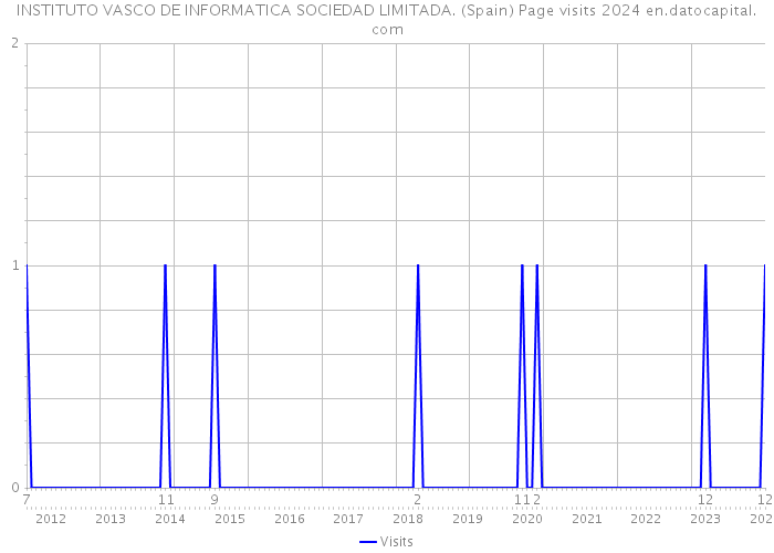 INSTITUTO VASCO DE INFORMATICA SOCIEDAD LIMITADA. (Spain) Page visits 2024 