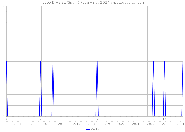 TELLO DIAZ SL (Spain) Page visits 2024 