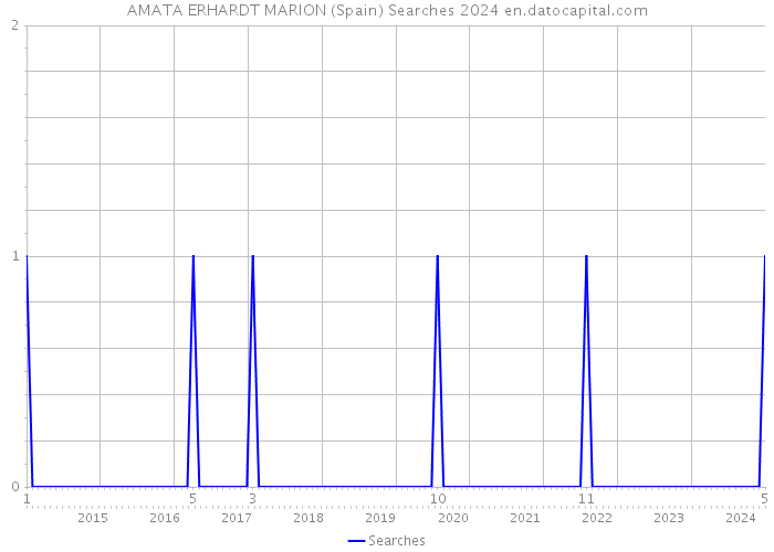 AMATA ERHARDT MARION (Spain) Searches 2024 