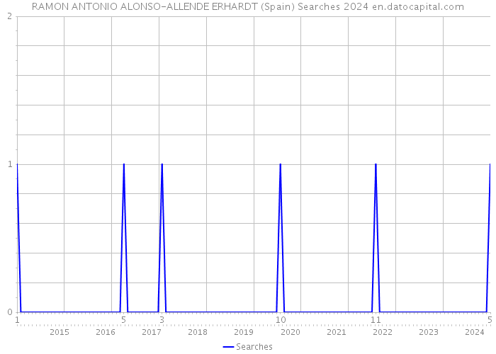 RAMON ANTONIO ALONSO-ALLENDE ERHARDT (Spain) Searches 2024 