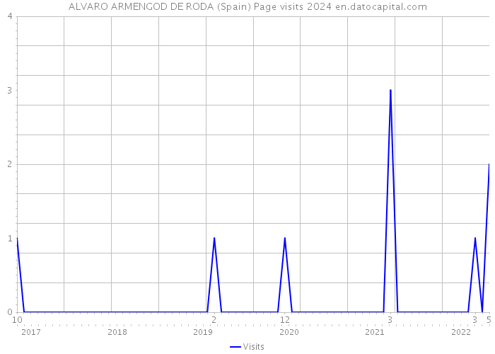 ALVARO ARMENGOD DE RODA (Spain) Page visits 2024 