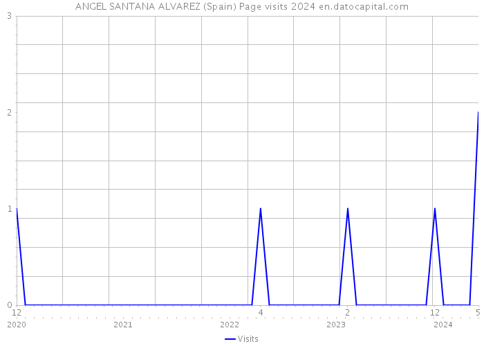 ANGEL SANTANA ALVAREZ (Spain) Page visits 2024 
