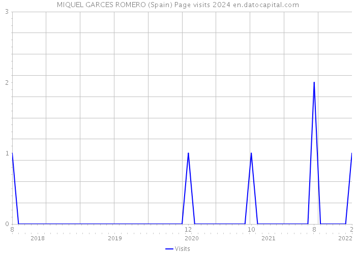 MIQUEL GARCES ROMERO (Spain) Page visits 2024 