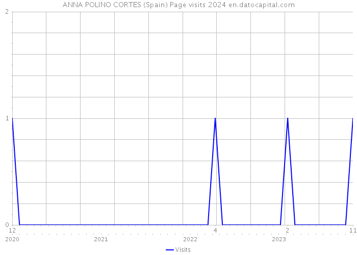 ANNA POLINO CORTES (Spain) Page visits 2024 