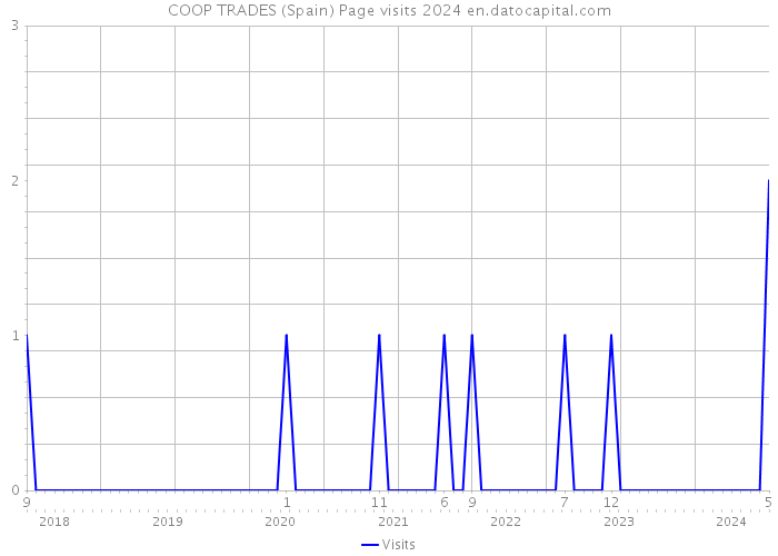 COOP TRADES (Spain) Page visits 2024 