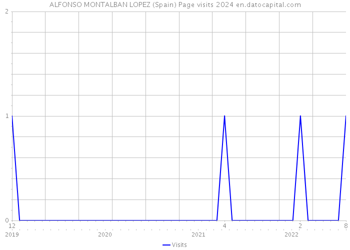 ALFONSO MONTALBAN LOPEZ (Spain) Page visits 2024 