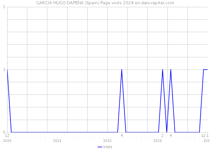 GARCIA HUGO DAPENA (Spain) Page visits 2024 