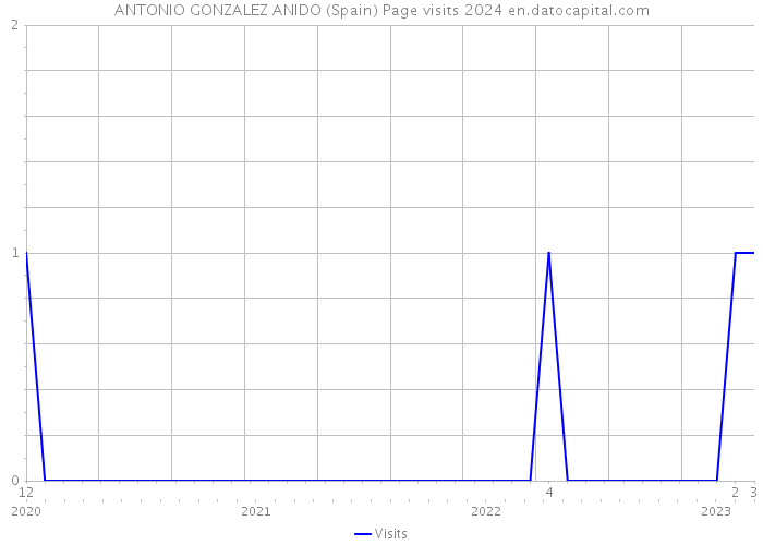 ANTONIO GONZALEZ ANIDO (Spain) Page visits 2024 