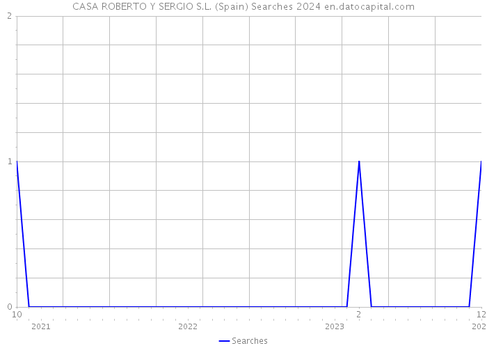 CASA ROBERTO Y SERGIO S.L. (Spain) Searches 2024 