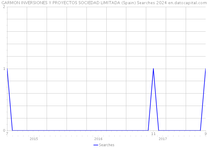 GARMON INVERSIONES Y PROYECTOS SOCIEDAD LIMITADA (Spain) Searches 2024 