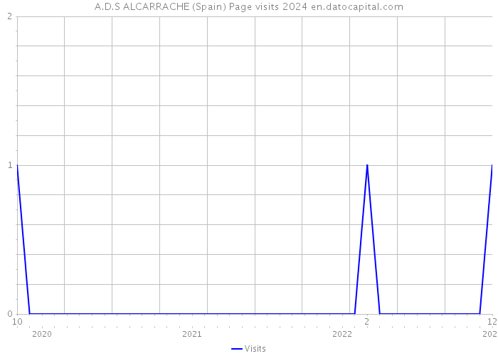 A.D.S ALCARRACHE (Spain) Page visits 2024 