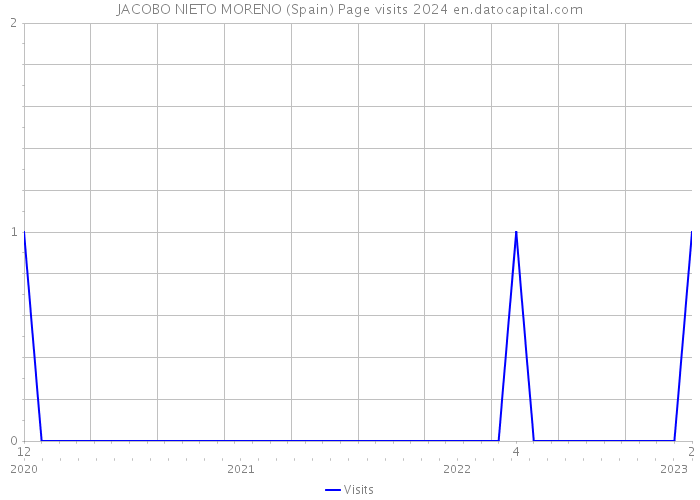 JACOBO NIETO MORENO (Spain) Page visits 2024 