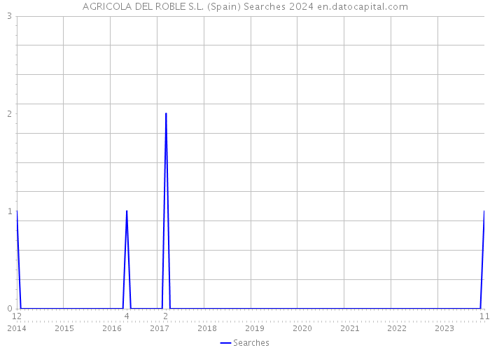 AGRICOLA DEL ROBLE S.L. (Spain) Searches 2024 